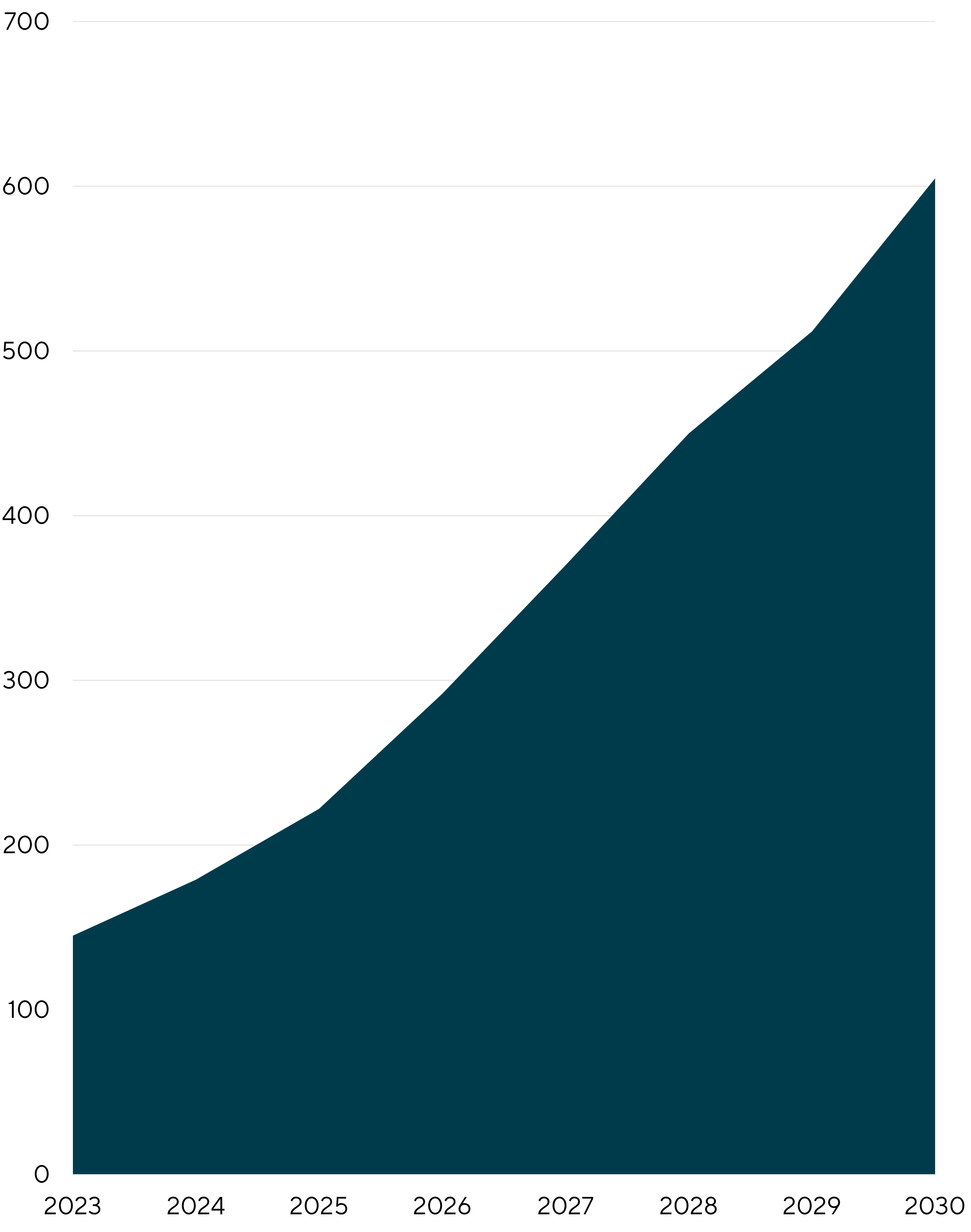 Global energy transition: Projected US Data Center Energy Consumption (Medium Scenario) (TWh) for 2023-2030.