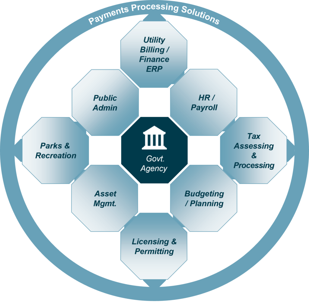 GovTech Cloud Technology Perspective: illustrative government agency tech stack. Government Agency, Public Admin, HR/Payroll, Budgeting/Planning, Asset Management, Utility Billing/Finance ERP, Tax Assessing & Processing, Licensing & Permitting, and Parks & Recreation. Payments Processing Solutions. 