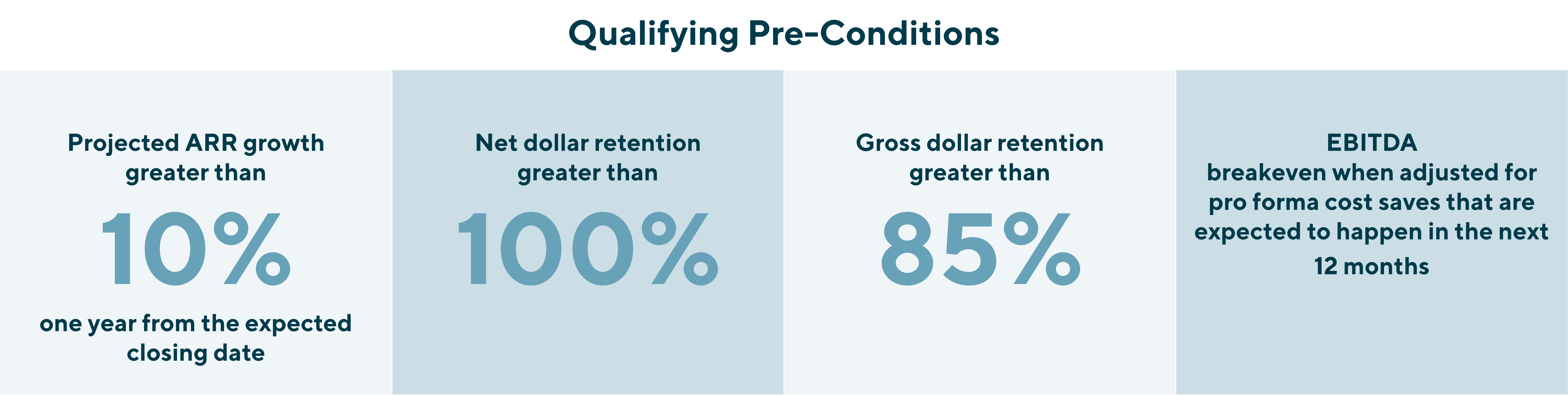 Private equity software sector Qualifying Pre-Conditions: Projected ARR growth greater than 10% one year from the expected closing date, Net dollar retention greater than 100%, Gross dollar retention greater than 85%, EBITDA breakeven when adjusted for pro forma cost saves that are expected to happen in the next 12 months. 